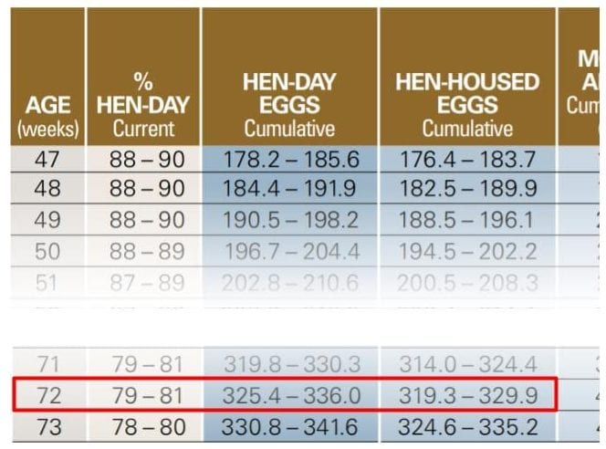 72 Week Hen Day Egg Count