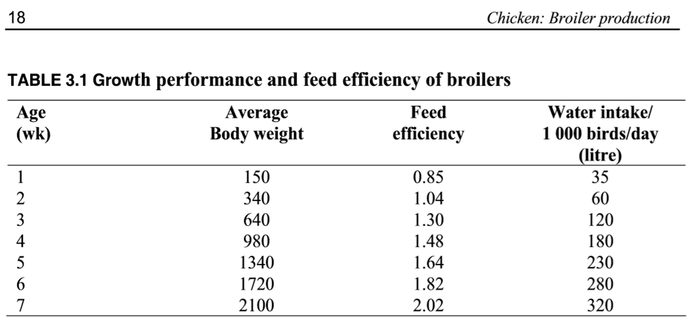 Download Cost Of Rearing Layers Or Broilers Complete Analysis Any Flock Size