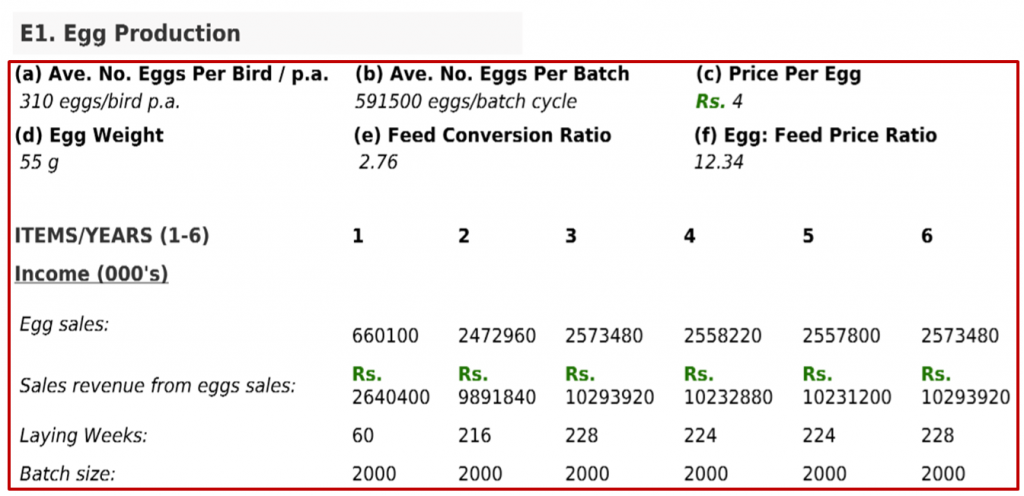 example egg production figures for a layer poultry farm