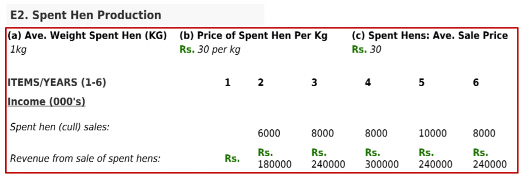 income gained from selling spent hens from a layer poultry farm in india