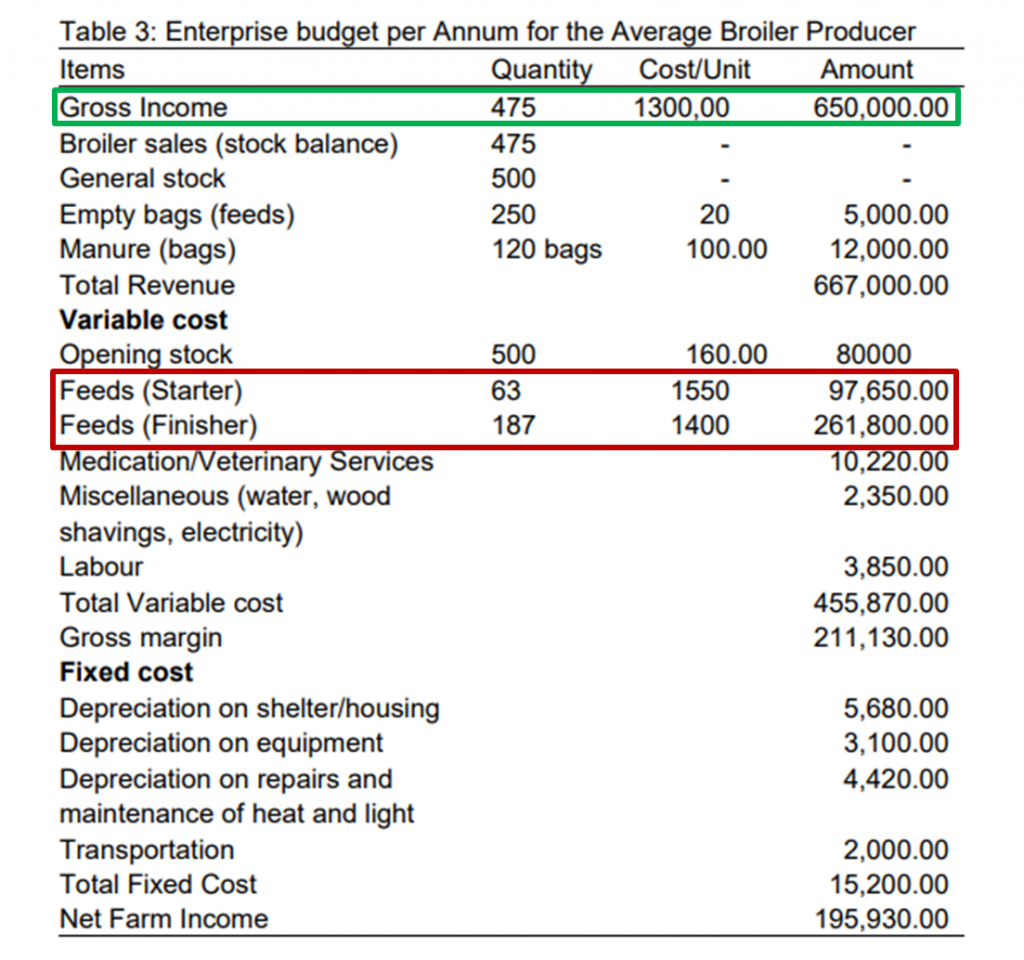 Download Alternative Poultry Feed Ingredients The Cost Pressure Is On The Big Book Project