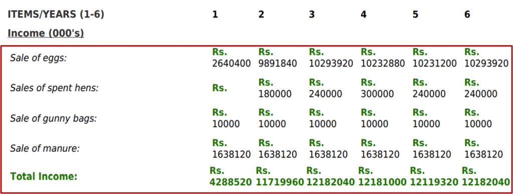 projected income made from a layer farming poultry farm