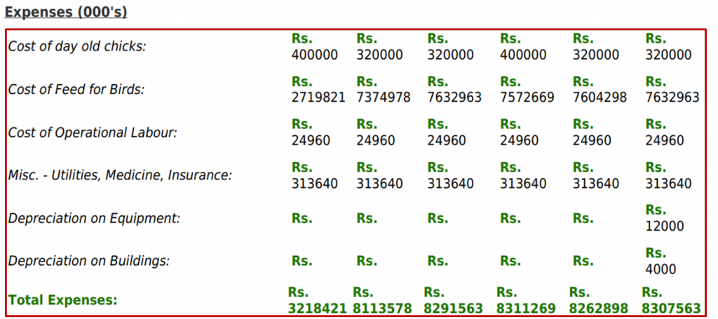 projected expenses for a 10,000 layer farming project