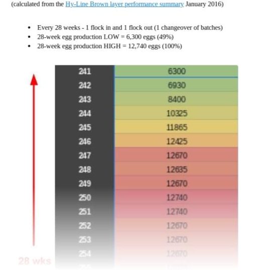 Layer Production Egg Volumes