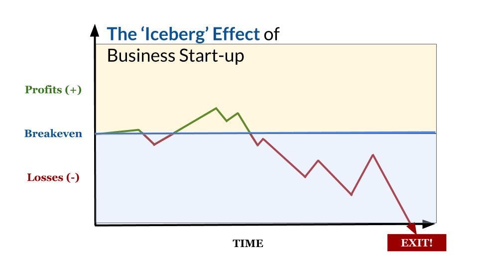 The Iceberg Effect of Business Start-Up