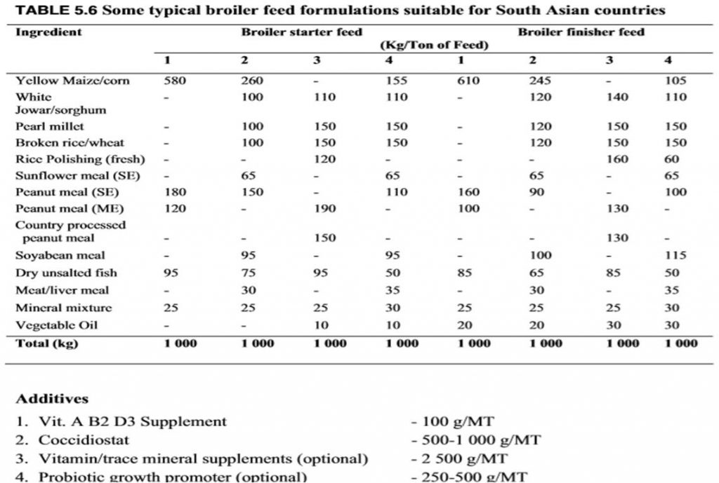 animal feed formulation calculation