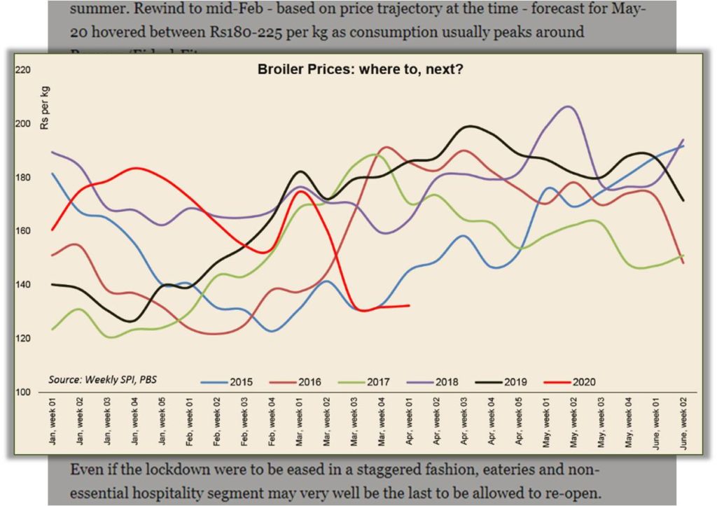 Broiler Prices Graph