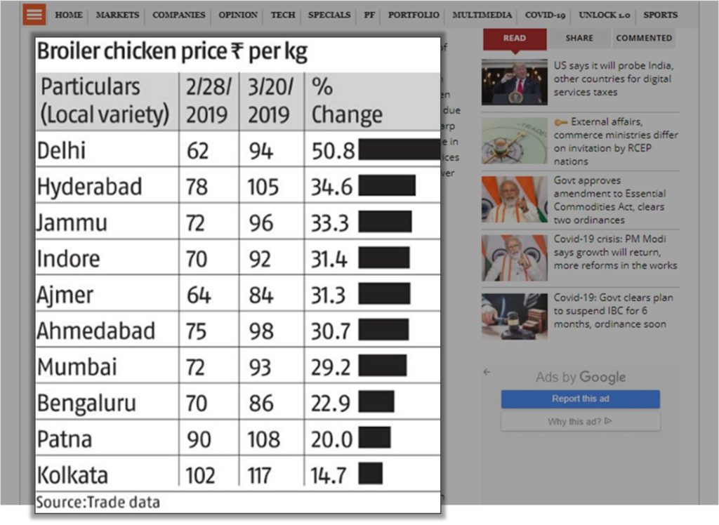 broiler prices 2019 india