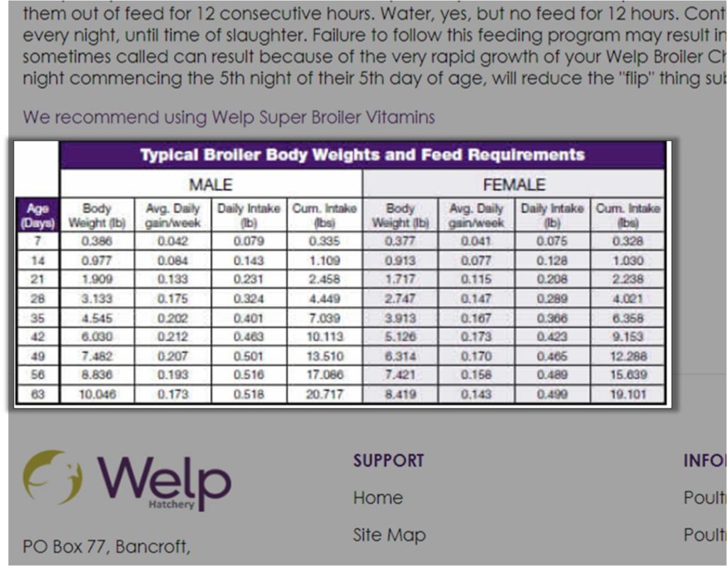 broiler weight and feed chart male and female