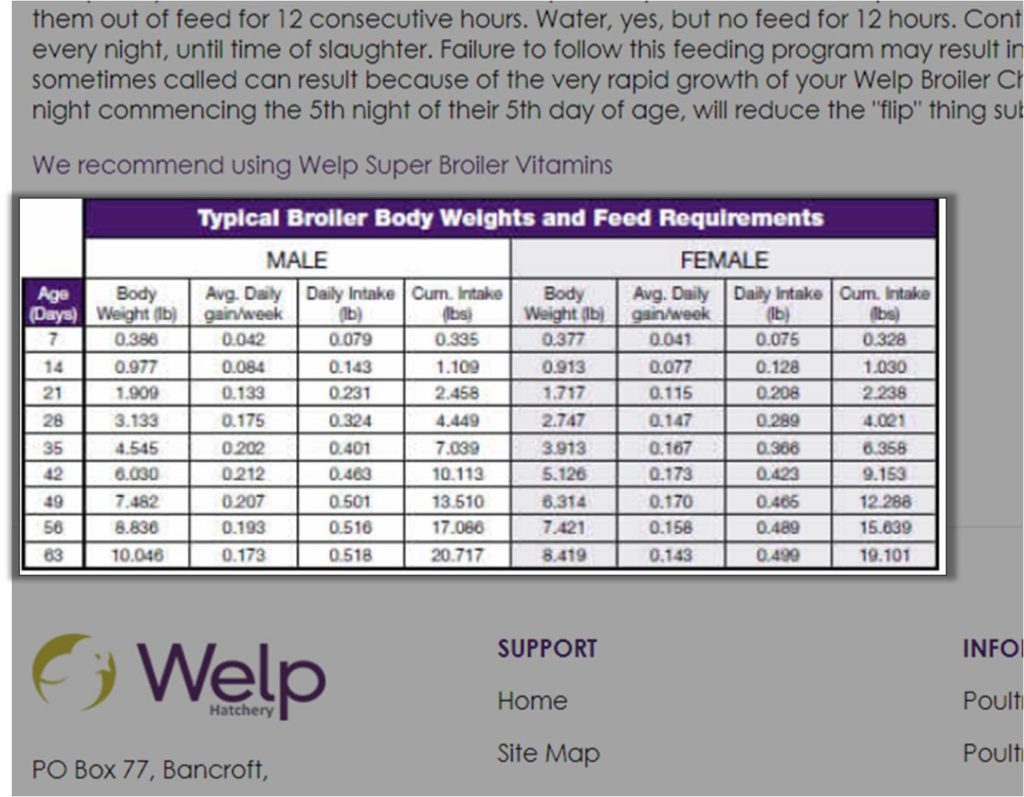 Broiler Chicken Growth Chart