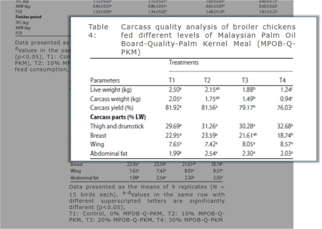 broiler carcass yield