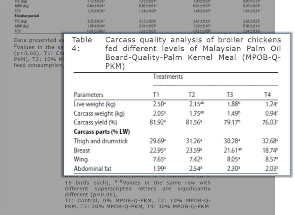 broiler yield table palm kernel