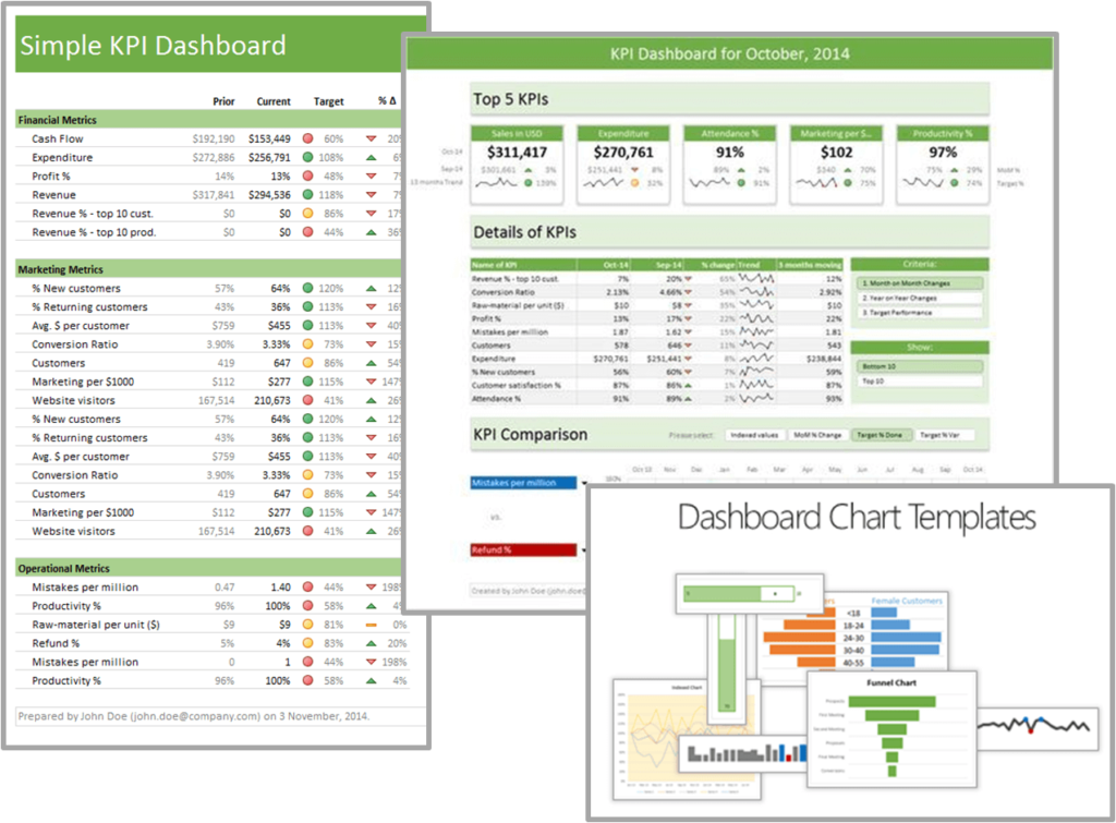 Business KPI dashboard Business KPI dashboard