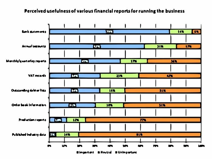 Business Reporting on Poultry Farming