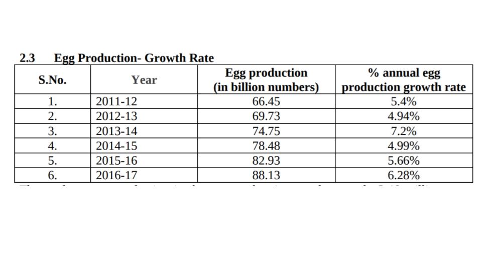 Chicken egg production in billions for India