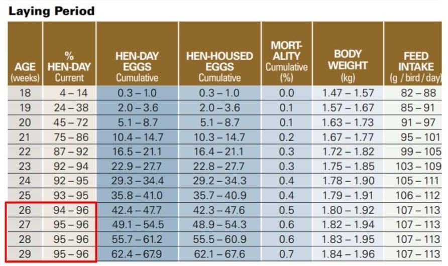 Hyline Commercial Brown Peak Hen Day Egg Production Chart