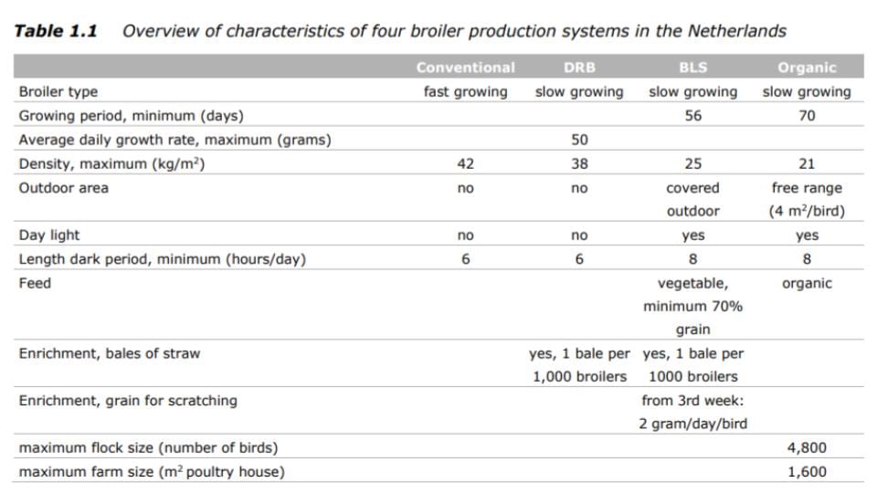 Comparing the Characteristics of Broiler Farming Systems in Netherlands