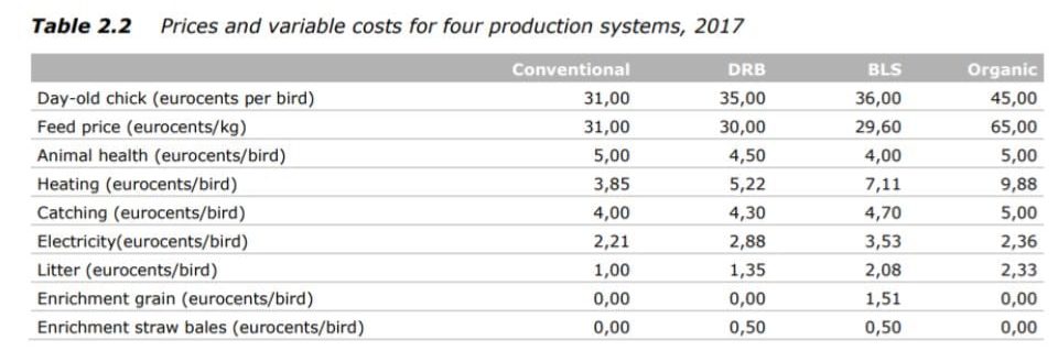 Variable costs of broiler farming systems in the Netherlands