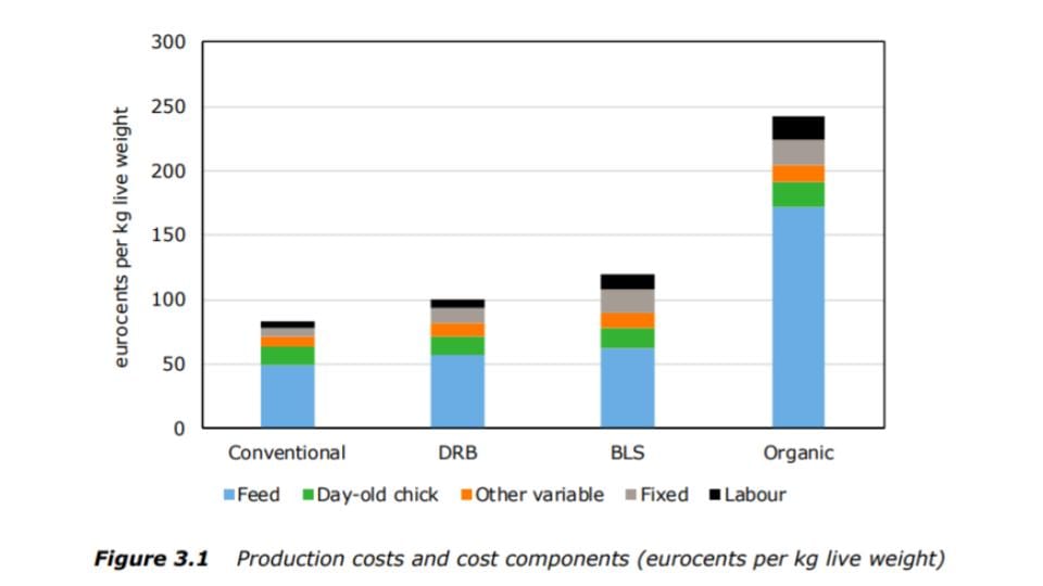 Production cost comparison between broiler farming systems in the Netherlands