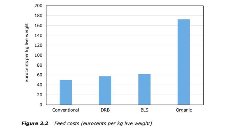 Feed costs of broiler farming systems in the Netherlands