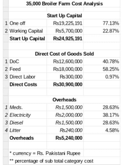 35,000 bird broiler farming cost analysis