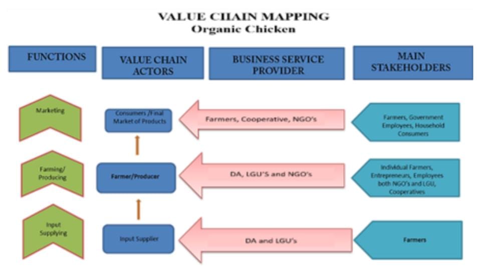 Diagram of Organic Chicken Value Chain in the Philippines