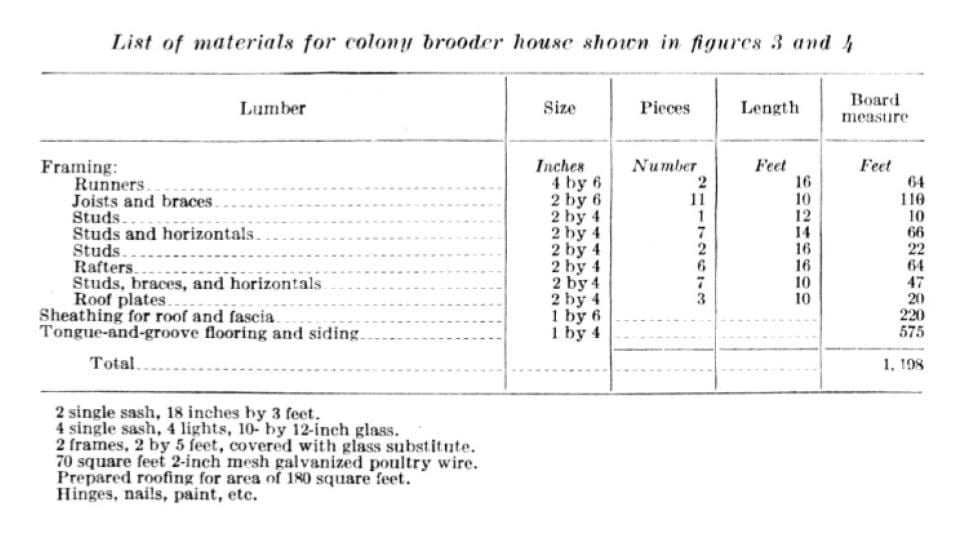 List of materials for a colony style brooder house