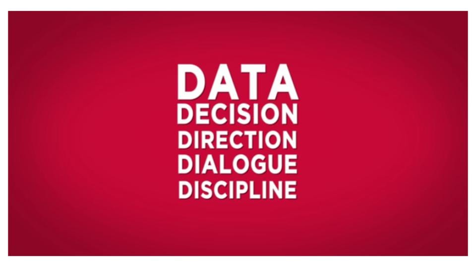 Data decision direction dialogue discipline