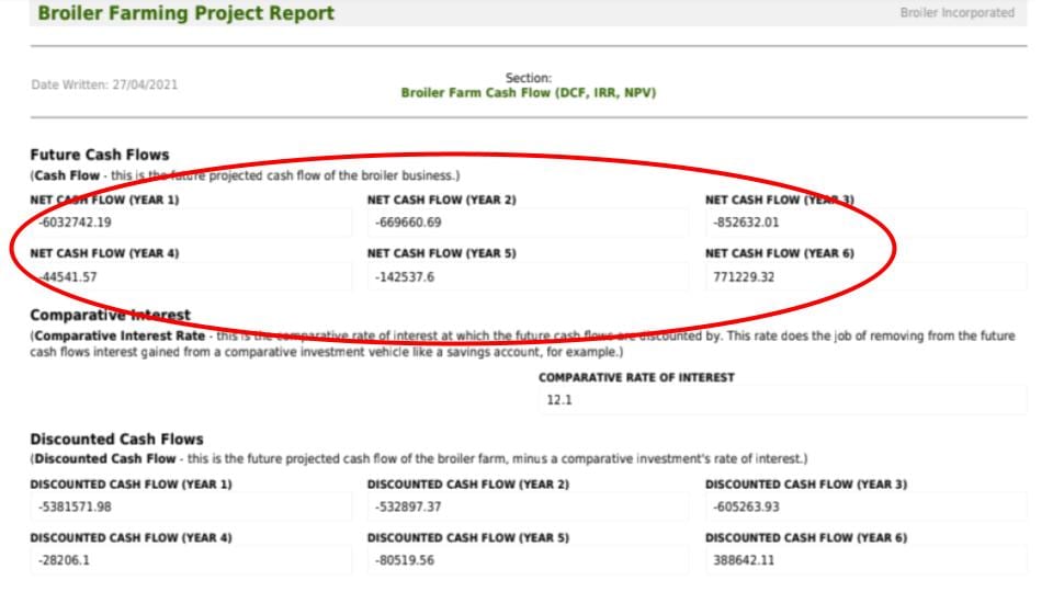 Benefit Cost Negtive Figures for a Poultry Farm Business