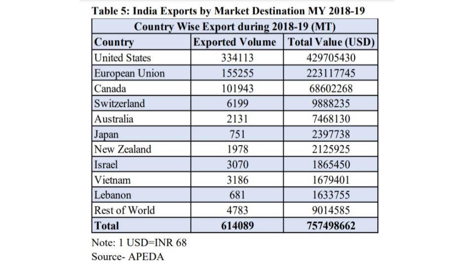 India Organic Export By Destination 2018 Table