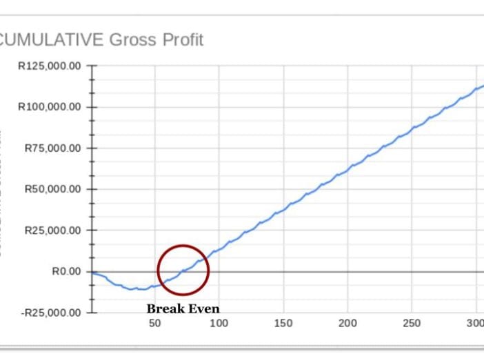 Graph showing break-even point of a 500 bird 1+1+5 layer farm in South Africa