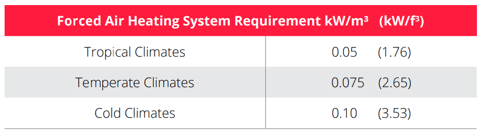 poultry house forced heater output recommendations based on climate (table)